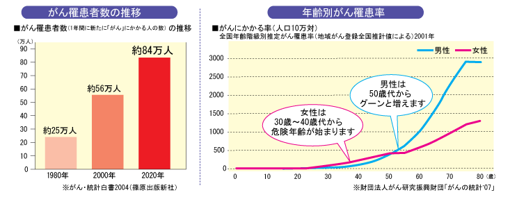 癌増加グラフイメージ